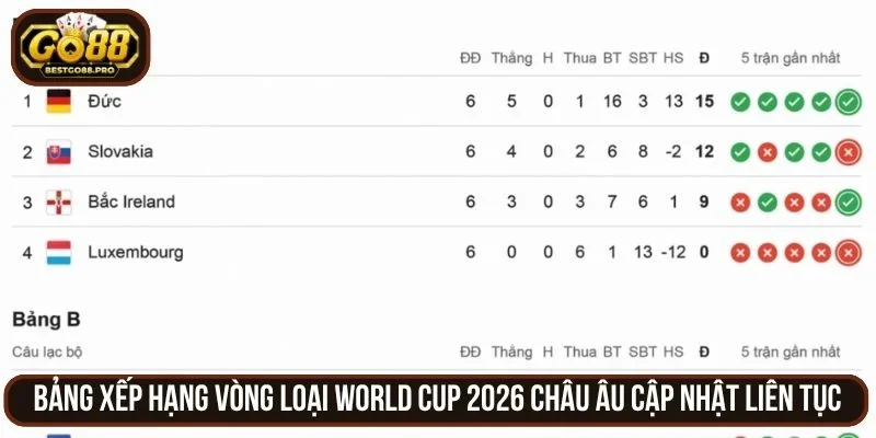 Bảng xếp hạng vòng loại World Cup 2026 châu Âu cập nhật liên tục