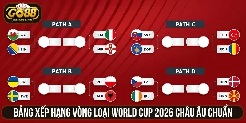 Bảng Xếp Hạng Vòng Loại World Cup 2026 Châu Âu Chuẩn