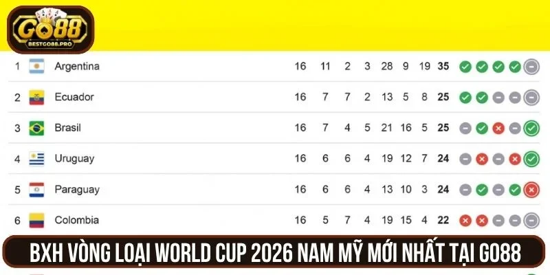 BXH Vòng Loại World Cup 2026 Nam Mỹ Mới Nhất Tại Go88