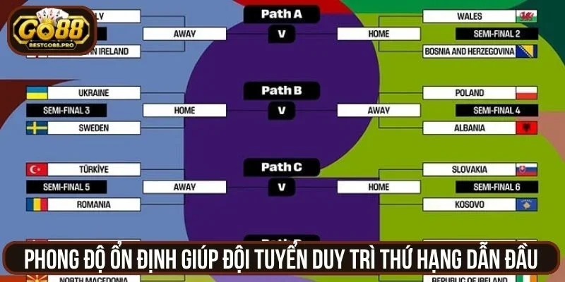 Phong độ ổn định giúp đội tuyển duy trì thứ hạng dẫn đầu